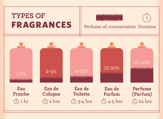 What's the difference between cologne, eau de toilette, and perfume?